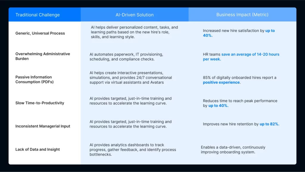 table ai solutions for hr onboarding tasks