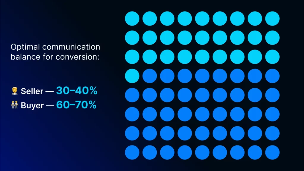 sales communication optimal format with buyer